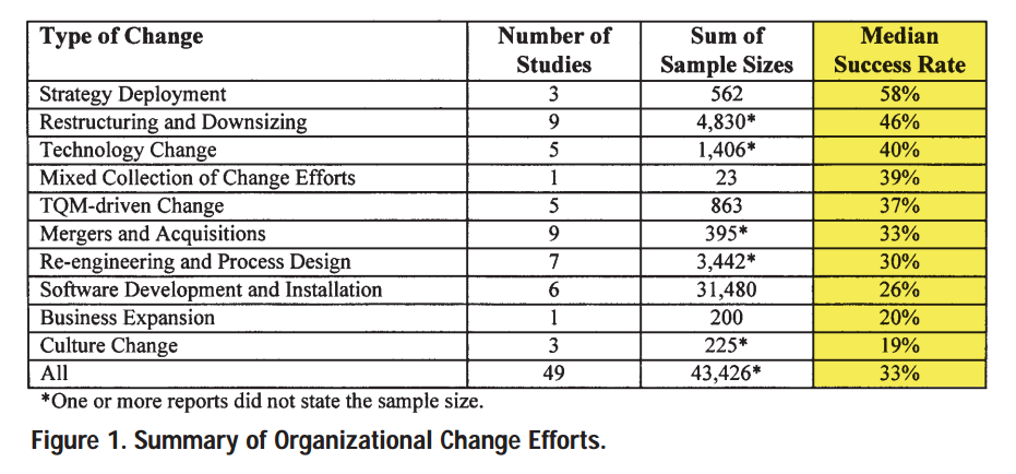 Summary of Organizational Change Efforts