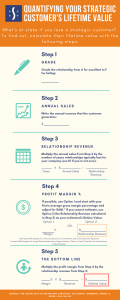 Lifetime Value Calculation Infographic